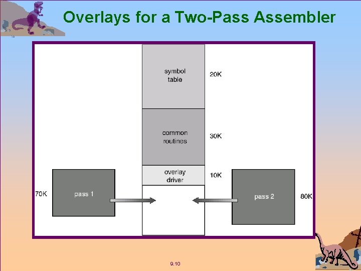 Overlays for a Two-Pass Assembler 9. 10 