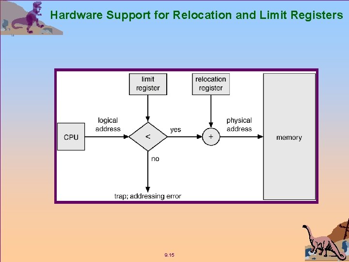 Hardware Support for Relocation and Limit Registers 9. 15 