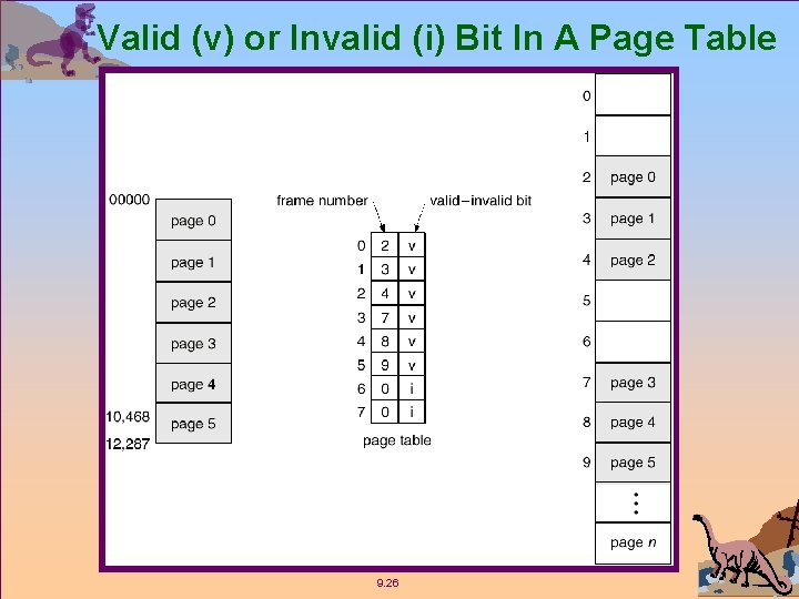 Valid (v) or Invalid (i) Bit In A Page Table 9. 26 