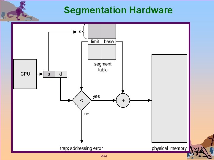 Segmentation Hardware 9. 32 