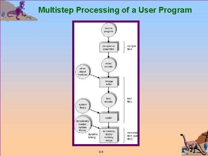 Multistep Processing of a User Program 9. 4 