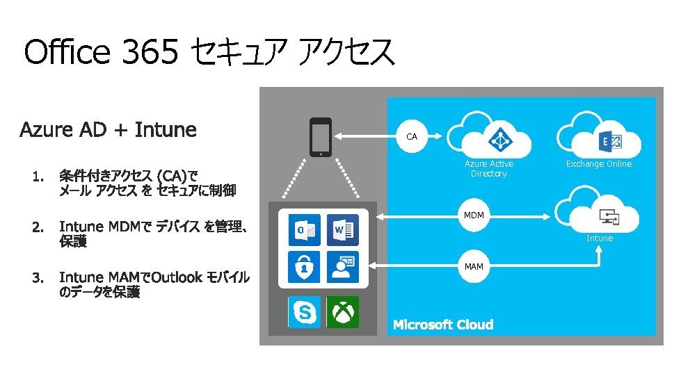 Office 365 セキュア アクセス CA Azure Active Directory Exchange Online MDM Intune MAM 