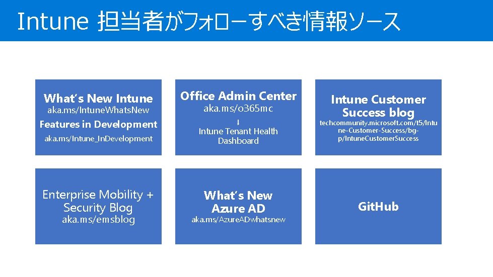 Intune 担当者がフォローすべき情報ソース What’s New Intune Office Admin Center aka. ms/Intune. Whats. New aka. ms/o