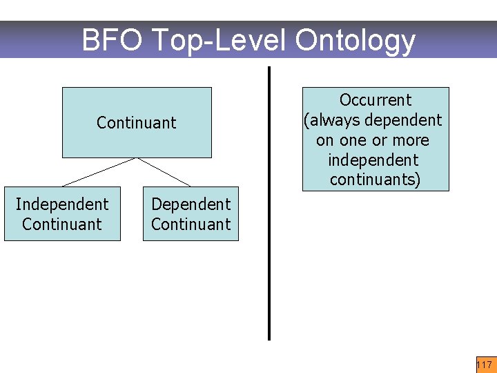 BFO Top-Level Ontology Continuant Independent Continuant Occurrent (always dependent on one or more independent