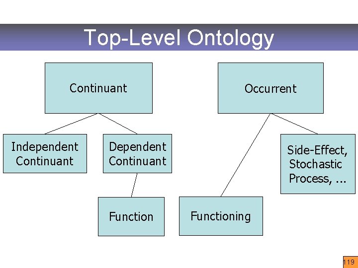 Top-Level Ontology Continuant Independent Continuant Occurrent Dependent Continuant Function Side-Effect, Stochastic Process, . .