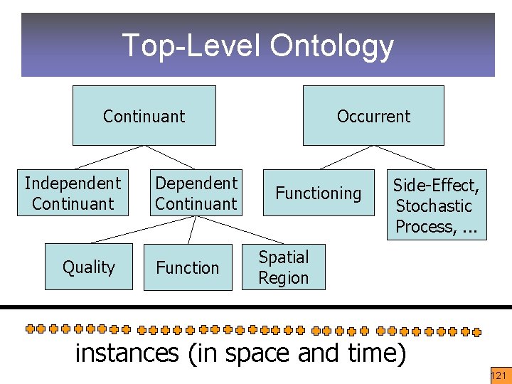 Top-Level Ontology Continuant Independent Continuant Quality Dependent Continuant Function Occurrent Functioning Side-Effect, Stochastic Process,