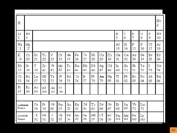 The Periodic Table 33 