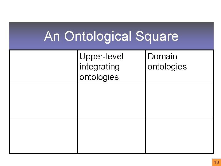 An Ontological Square Upper-level integrating ontologies Domain ontologies 10 