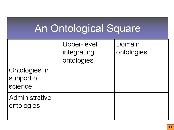 An Ontological Square Upper-level integrating ontologies Domain ontologies Ontologies in support of science Administrative