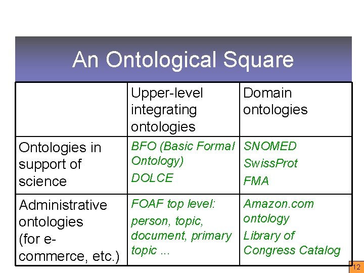 An Ontological Square Upper-level integrating ontologies Domain ontologies Ontologies in support of science BFO