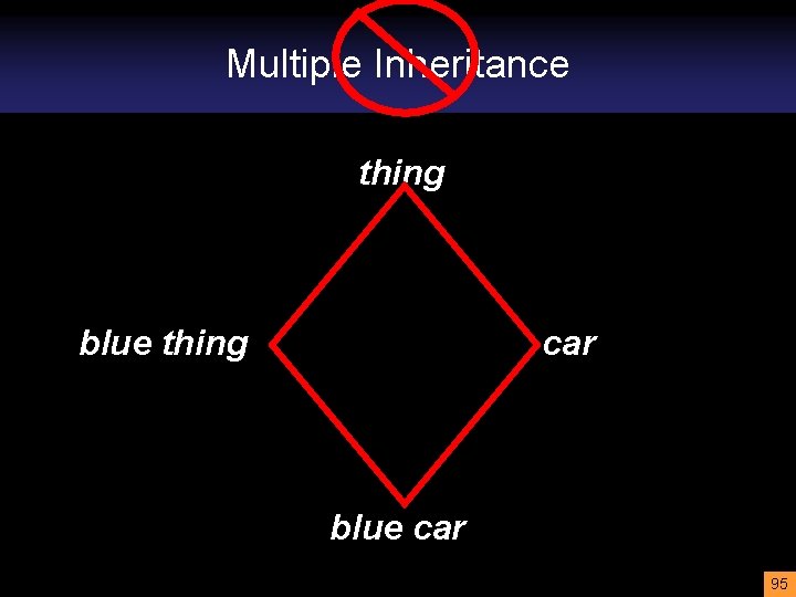 Multiple Inheritance thing car blue thing is_a blue car 95 