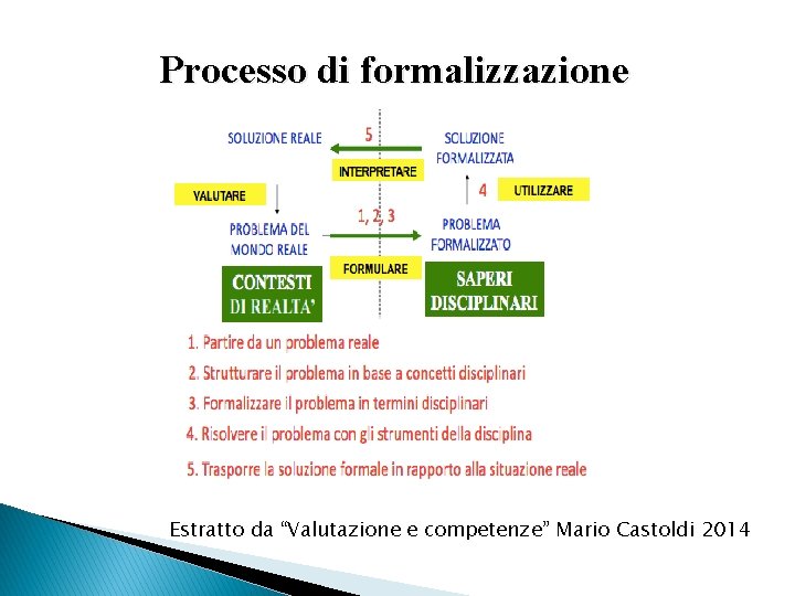 Processo di formalizzazione Estratto da “Valutazione e competenze” Mario Castoldi 2014 