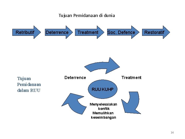 Tujuan Pemidanaan di dunia Retributif Tujuan Pemidanaan dalam RUU Deterrence Treatment Soc. Defence Restoratif
