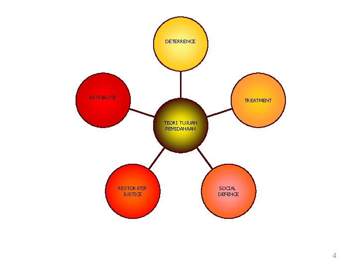 DETERRENCE RETRIBUTIF TREATMENT TEORI TUJUAN PEMIDANAAN RESTORATIF JUSTICE SOCIAL DEFENCE 4 