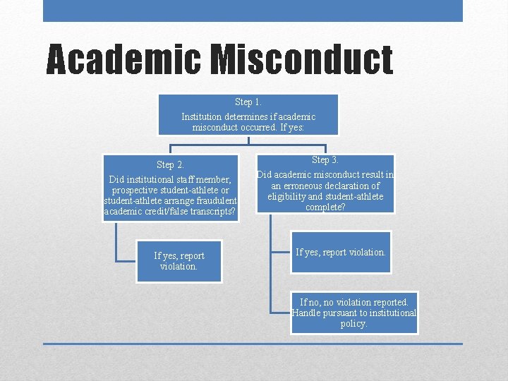 Academic Misconduct Step 1. Institution determines if academic misconduct occurred. If yes: Step 2.