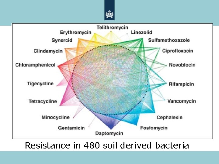 Resistance in 480 soil derived bacteria 