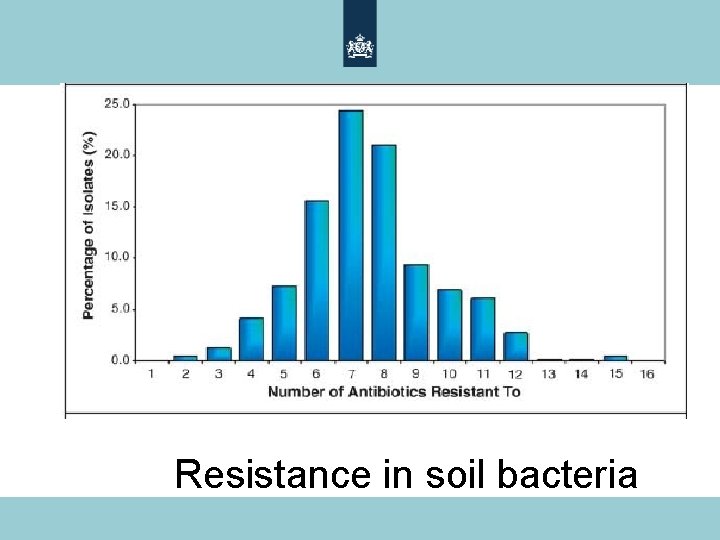 Resistance in soil bacteria 