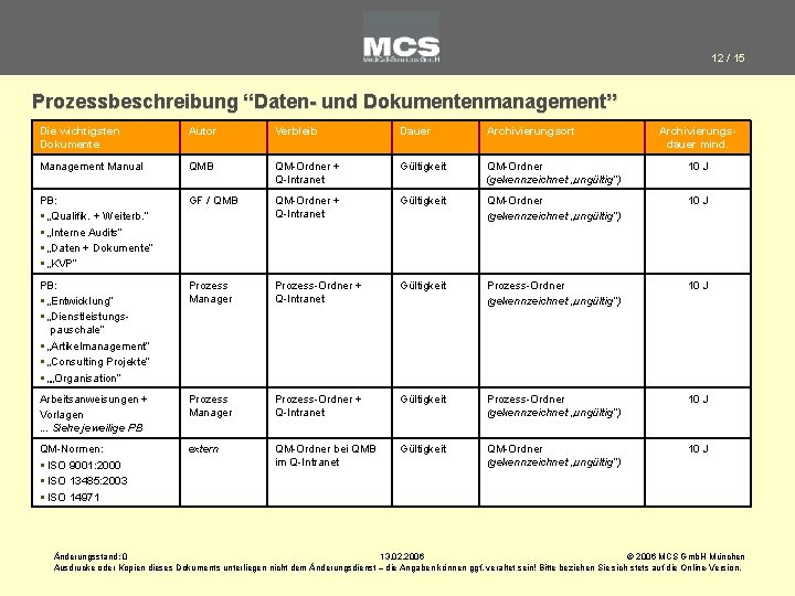 12 / 15 Prozessbeschreibung “Daten- und Dokumentenmanagement” Die wichtigsten Dokumente Autor Verbleib Dauer Archivierungsort