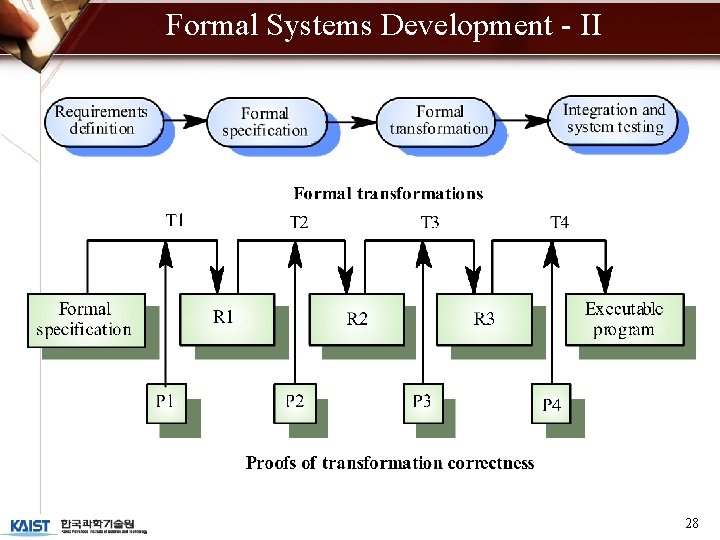 Formal Systems Development - II 28 