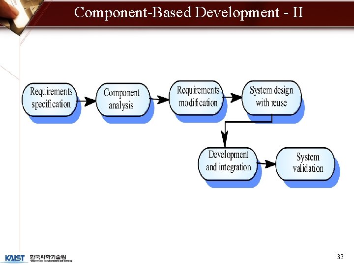 Component-Based Development - II 33 