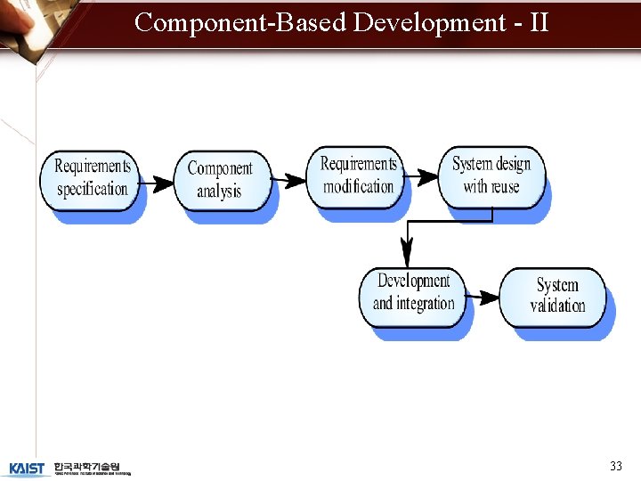 Component-Based Development - II 33 Component-Based Development - II 33