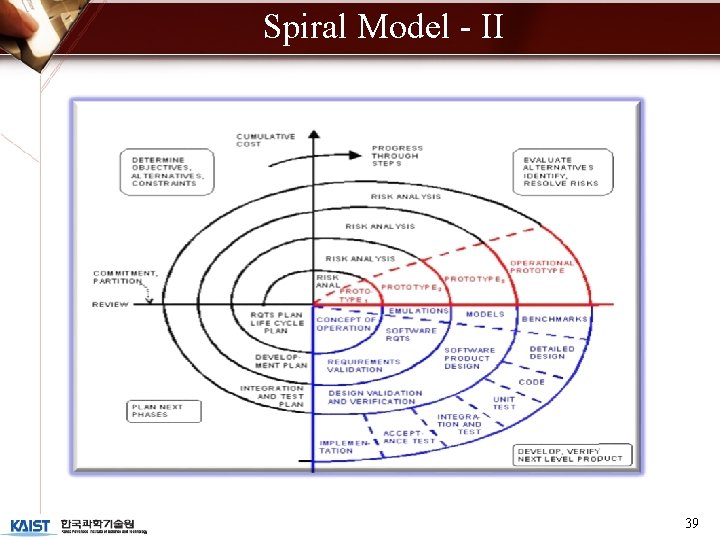 Spiral Model - II 39 Spiral Model - II 39