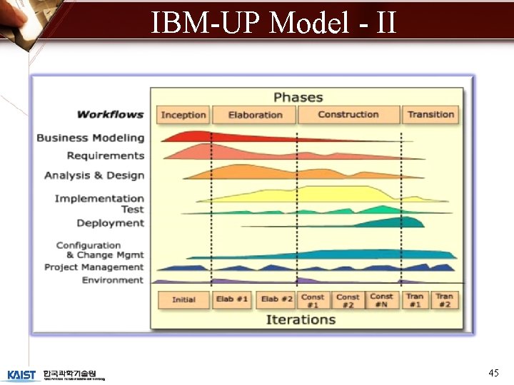 IBM-UP Model - II 45 