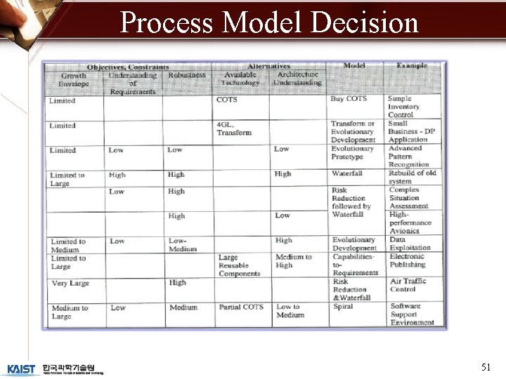 Process Model Decision 51 