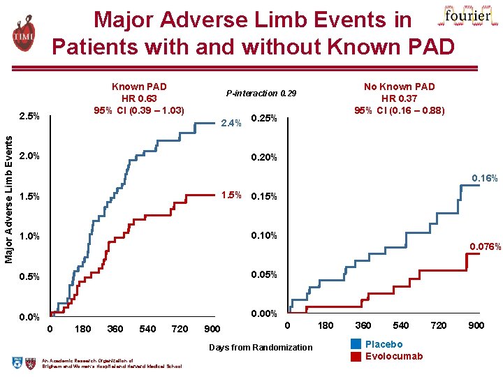 Major Adverse Limb Events in Patients with and without Known PAD HR 0. 63