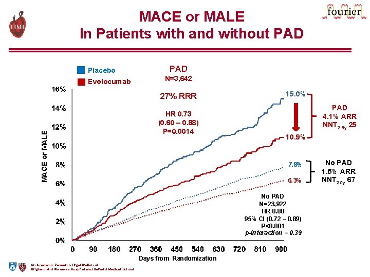 MACE or MALE In Patients with and without PAD Placebo MACE or MALE Evolocumab