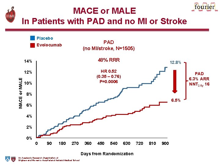 MACE or MALE In Patients with PAD and no MI or Stroke Placebo PAD