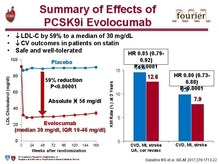 Summary of Effects of PCSK 9 i Evolocumab • LDL-C by 59% to a