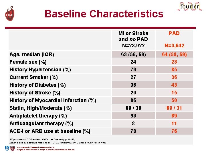 Baseline Characteristics Age, median (IQR) Female sex (%) History Hypertension (%) Current Smoker (%)