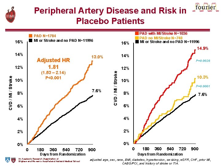 Peripheral Artery Disease and Risk in Placebo Patients PAD N=1784 MI or Stroke and