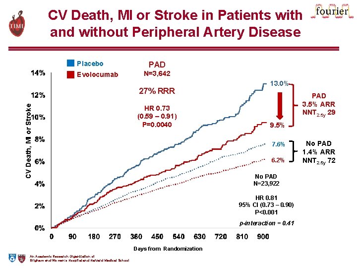 CV Death, MI or Stroke in Patients with and without Peripheral Artery Disease Placebo
