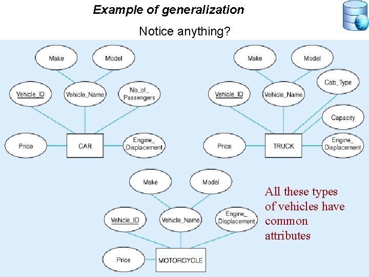 Example of generalization Notice anything? All these types of vehicles have common attributes 