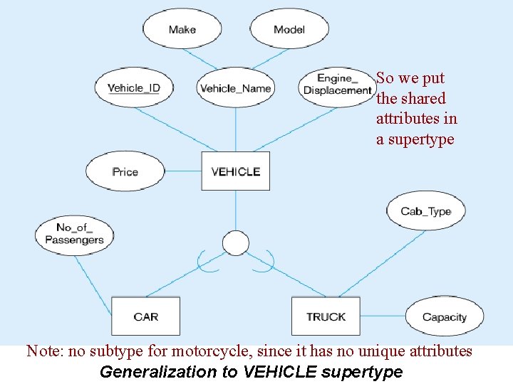 So we put the shared attributes in a supertype Note: no subtype for motorcycle,