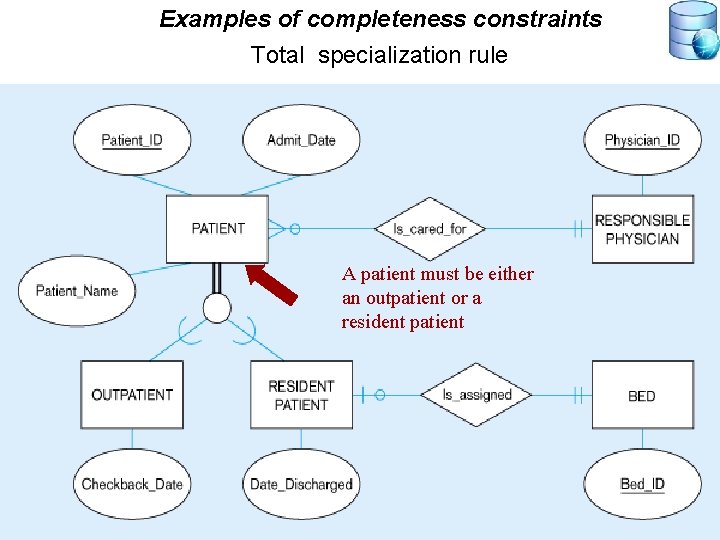 Examples of completeness constraints Total specialization rule A patient must be either an outpatient