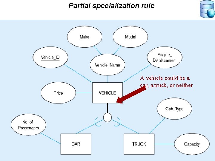 Partial specialization rule A vehicle could be a car, a truck, or neither 