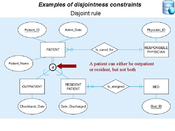 Examples of disjointness constraints Disjoint rule A patient can either be outpatient or resident,