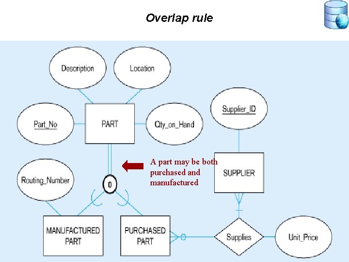 Overlap rule A part may be both purchased and manufactured 