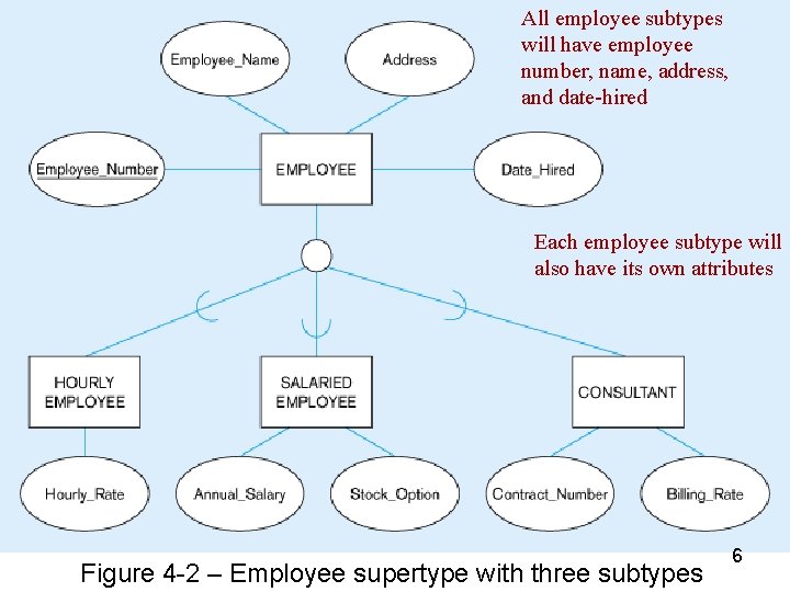 All employee subtypes will have employee number, name, address, and date-hired Each employee subtype