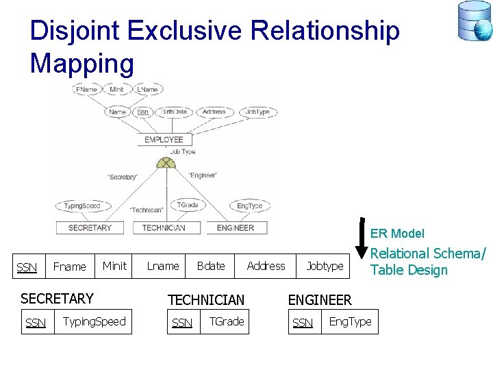 Disjoint Exclusive Relationship Mapping ER Model SSN Fname Minit SECRETARY SSN Typing. Speed Lname