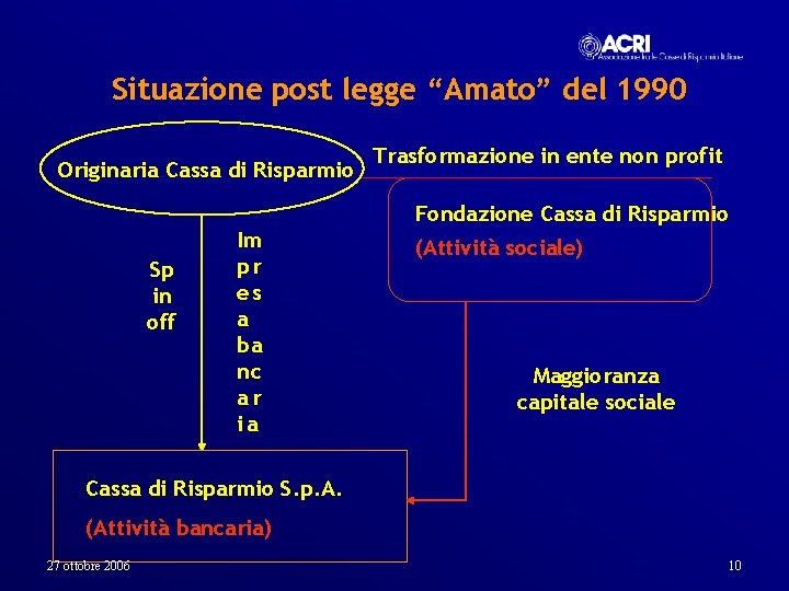 Situazione post legge “Amato” del 1990 Originaria Cassa di Risparmio Trasformazione in ente non