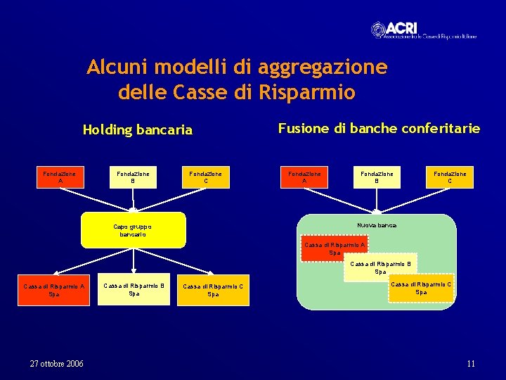 Alcuni modelli di aggregazione delle Casse di Risparmio Holding bancaria Fondazione A Fondazione B