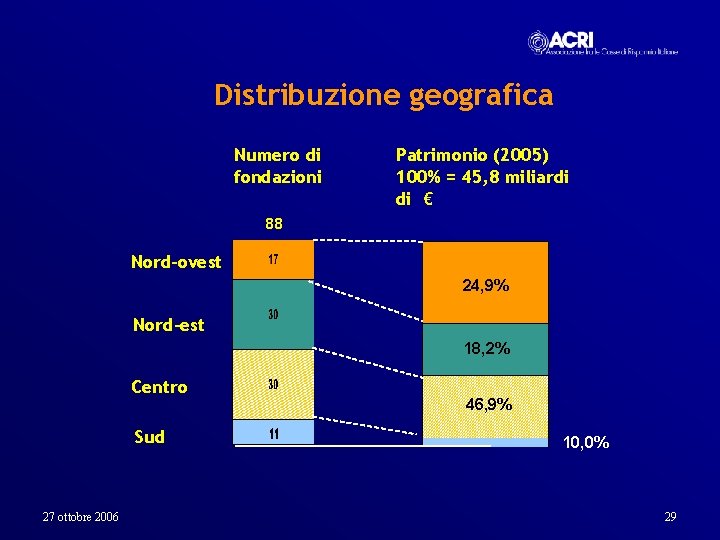 Distribuzione geografica Numero di fondazioni Patrimonio (2005) 100% = 45, 8 miliardi di €