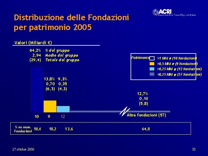 Distribuzione delle Fondazioni per patrimonio 2005 Valori (Miliardi €) 64, 2% % del gruppo