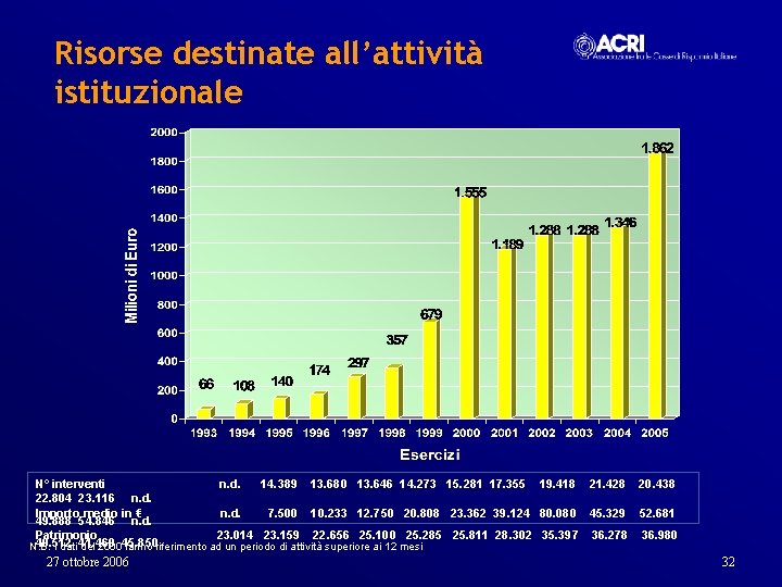 Risorse destinate all’attività istituzionale N° interventi n. d. 14. 389 13. 680 13. 646