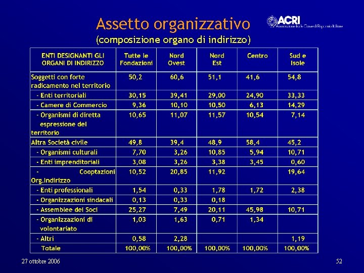 Assetto organizzativo (composizione organo di indirizzo) 27 ottobre 2006 52 