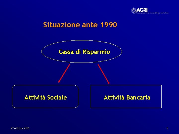 Situazione ante 1990 Cassa di Risparmio Attività Sociale 27 ottobre 2006 Attività Bancaria 8